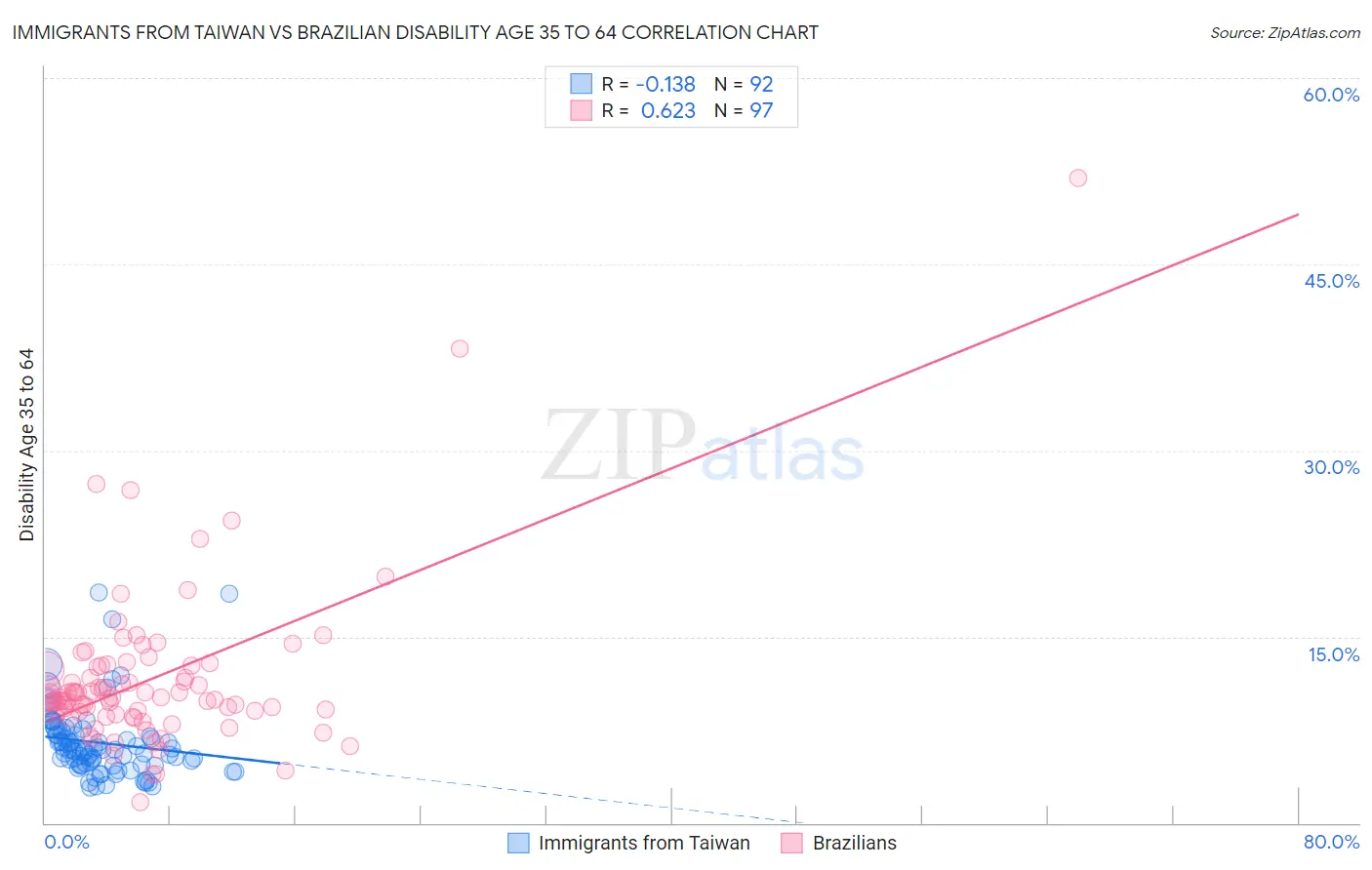 Immigrants from Taiwan vs Brazilian Disability Age 35 to 64