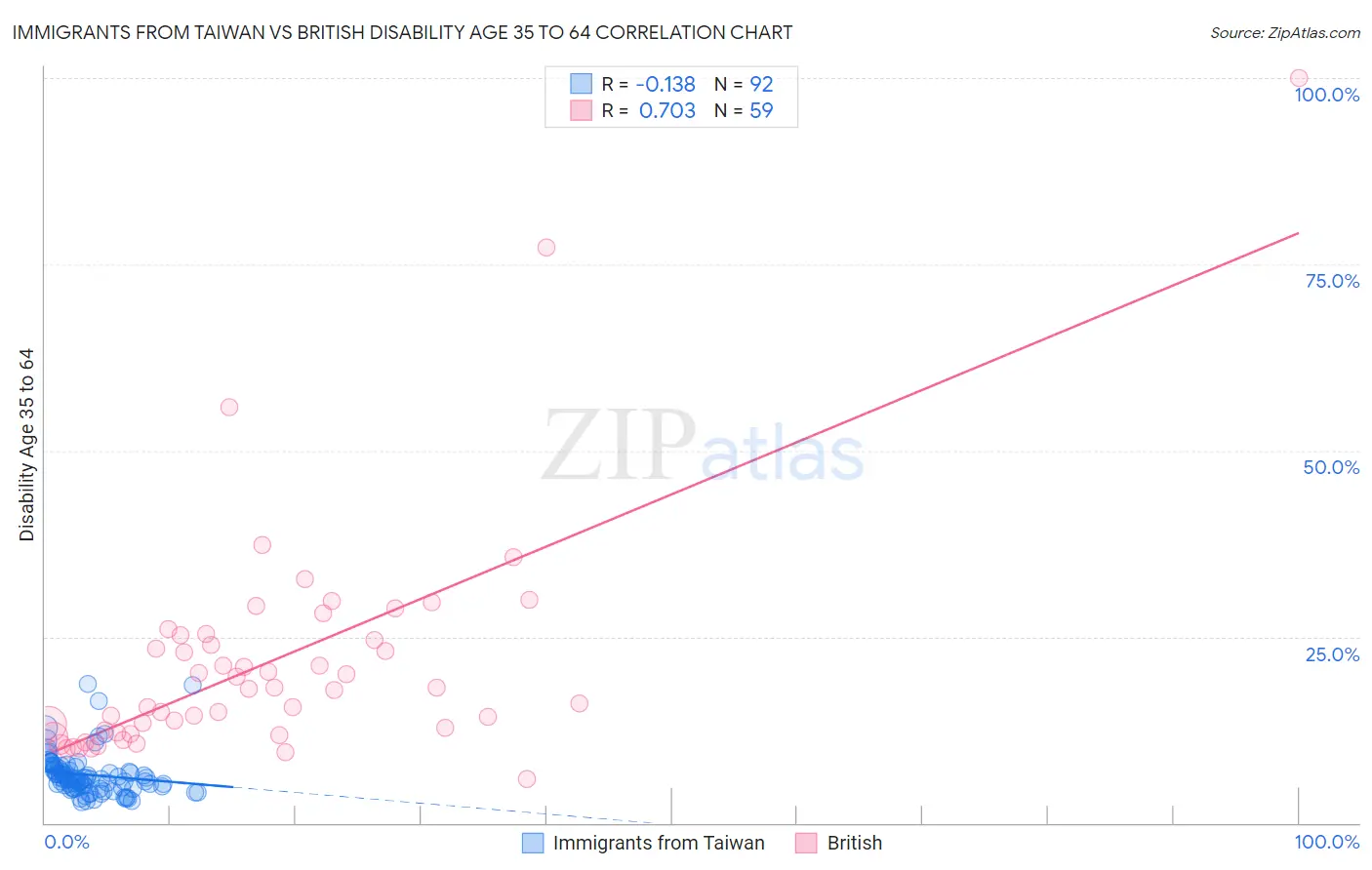 Immigrants from Taiwan vs British Disability Age 35 to 64