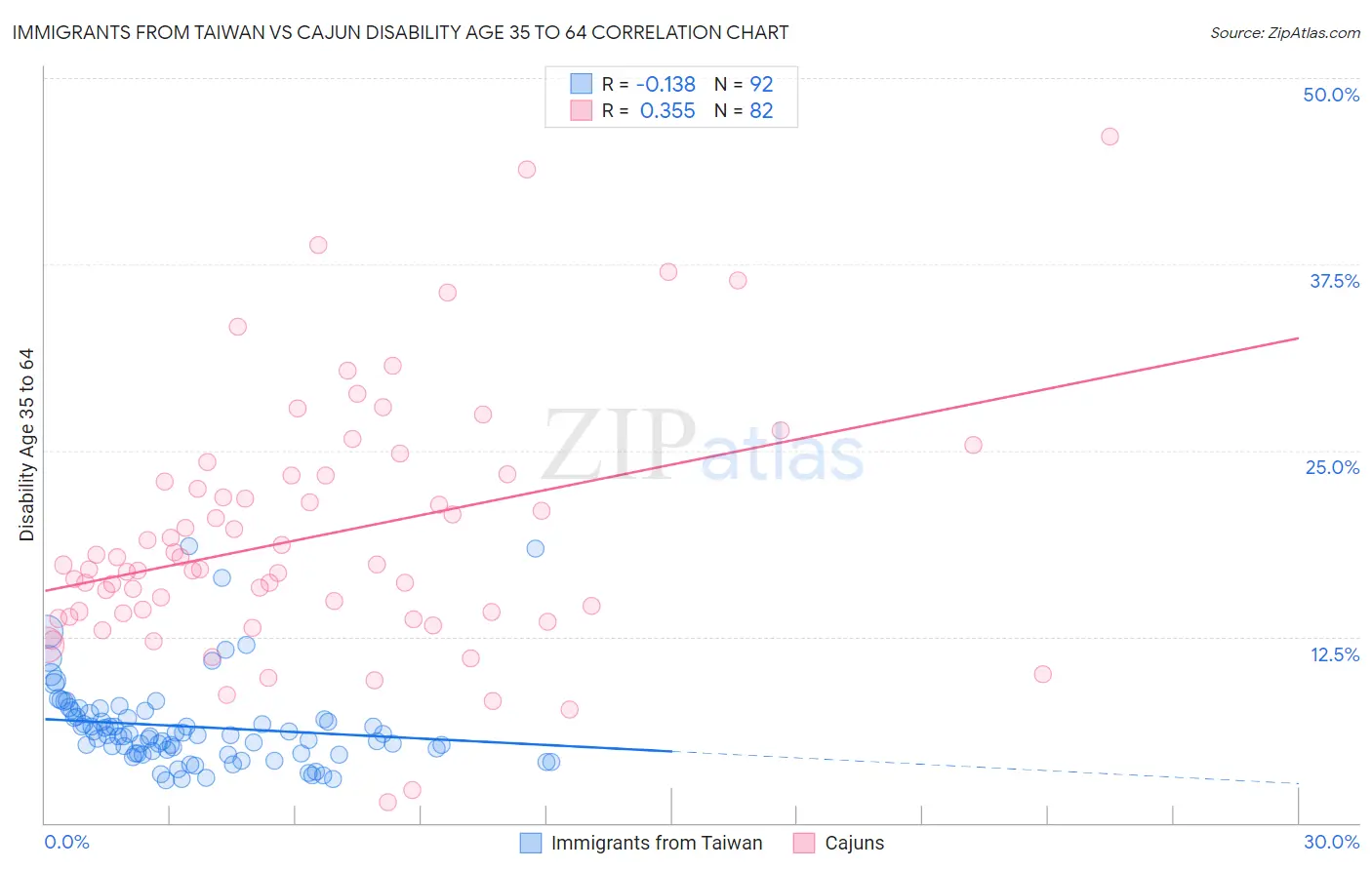 Immigrants from Taiwan vs Cajun Disability Age 35 to 64