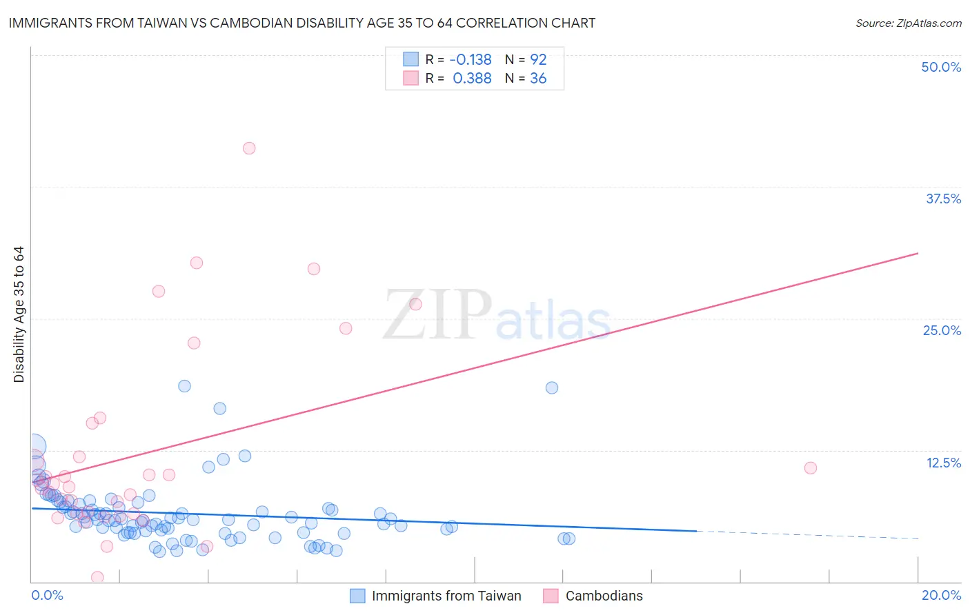 Immigrants from Taiwan vs Cambodian Disability Age 35 to 64