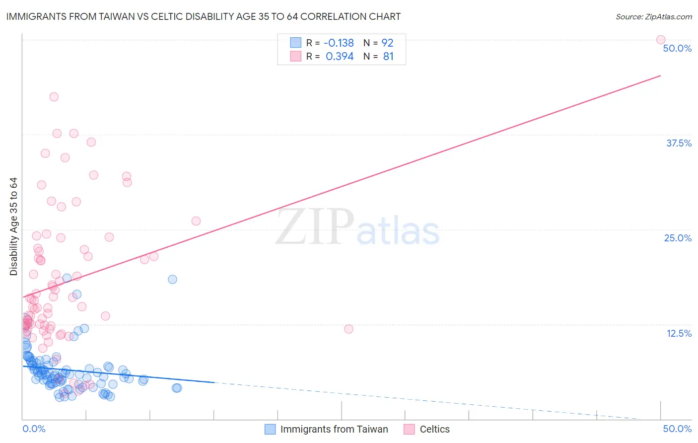 Immigrants from Taiwan vs Celtic Disability Age 35 to 64