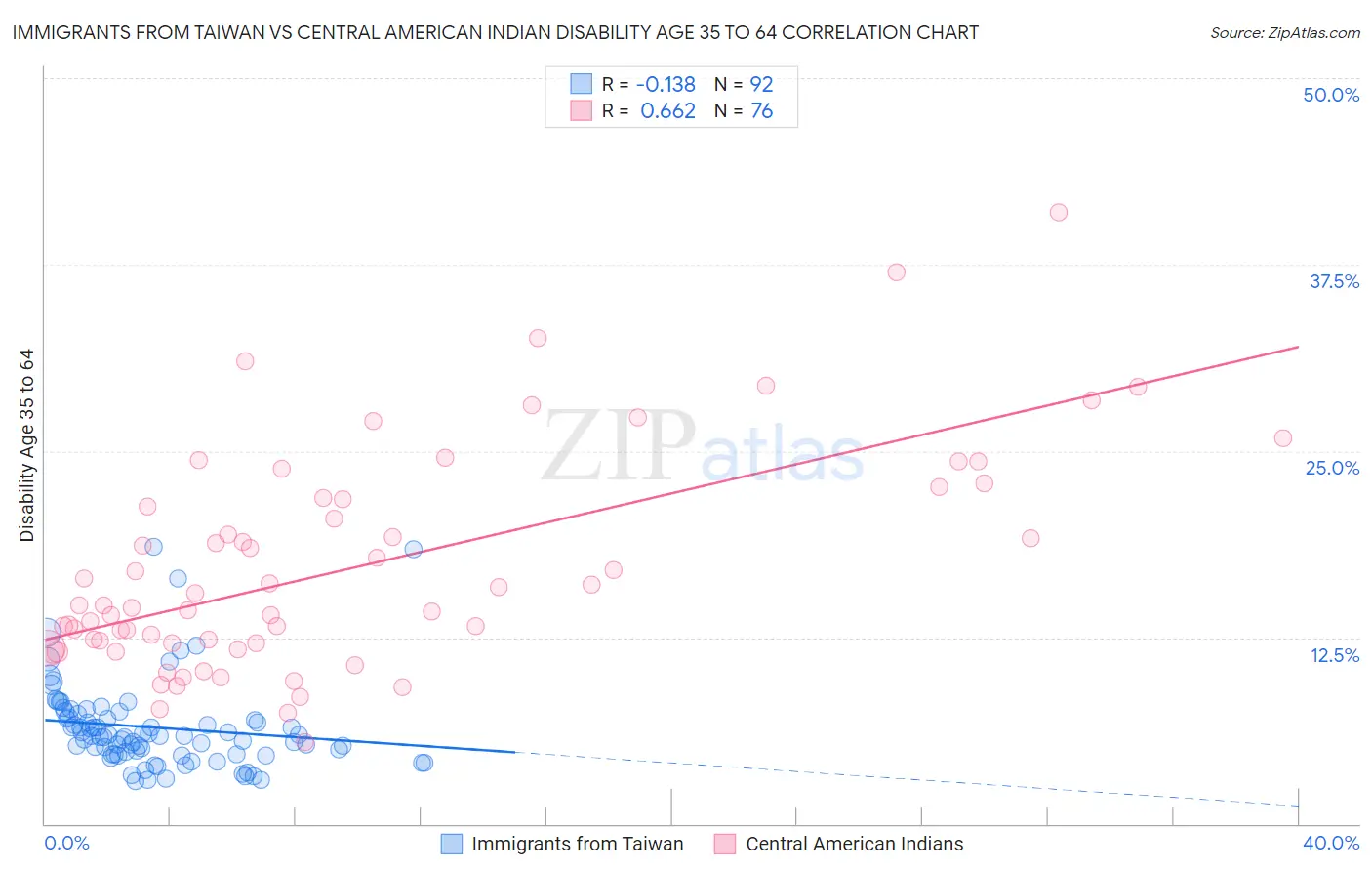 Immigrants from Taiwan vs Central American Indian Disability Age 35 to 64