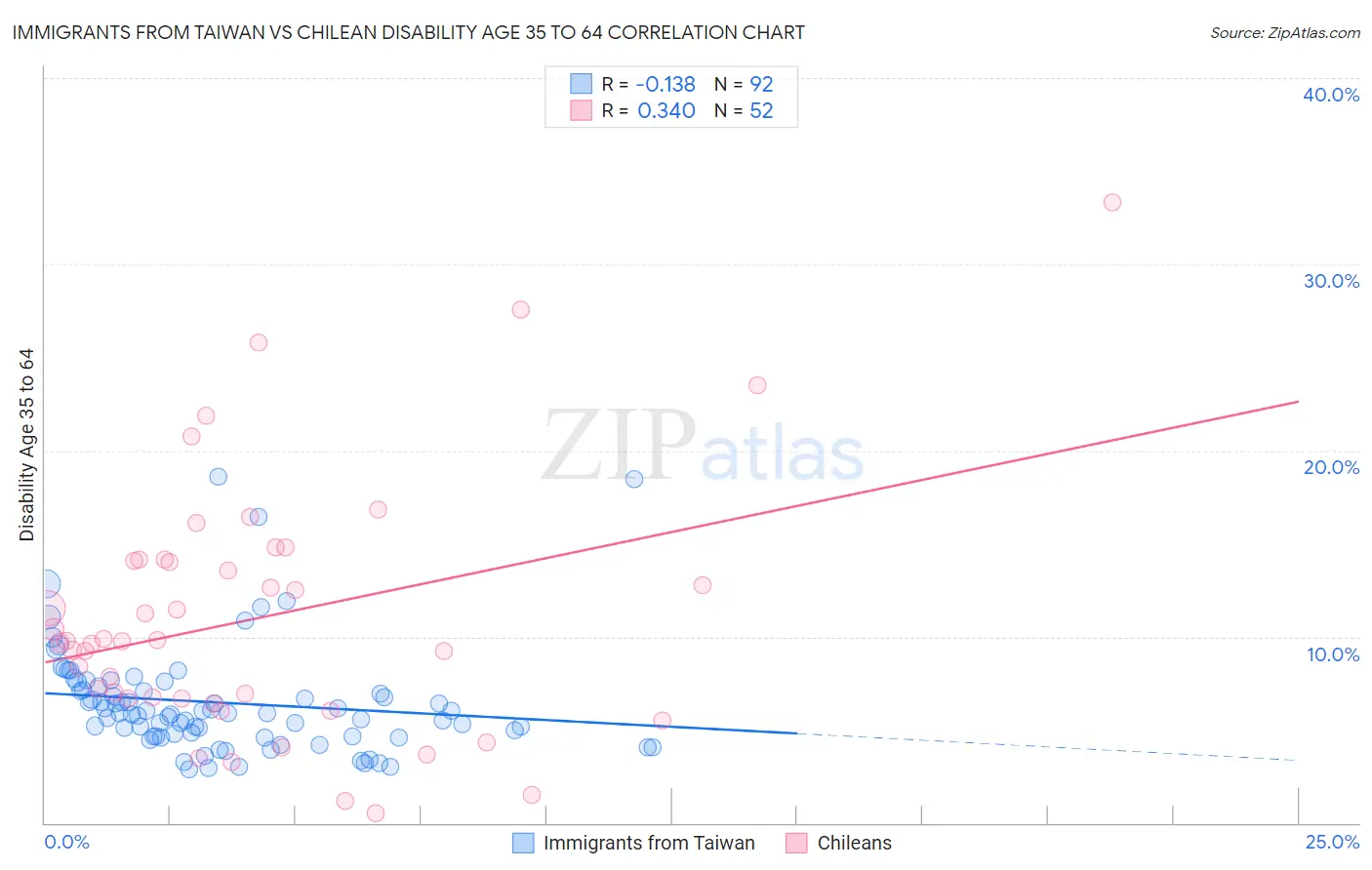 Immigrants from Taiwan vs Chilean Disability Age 35 to 64