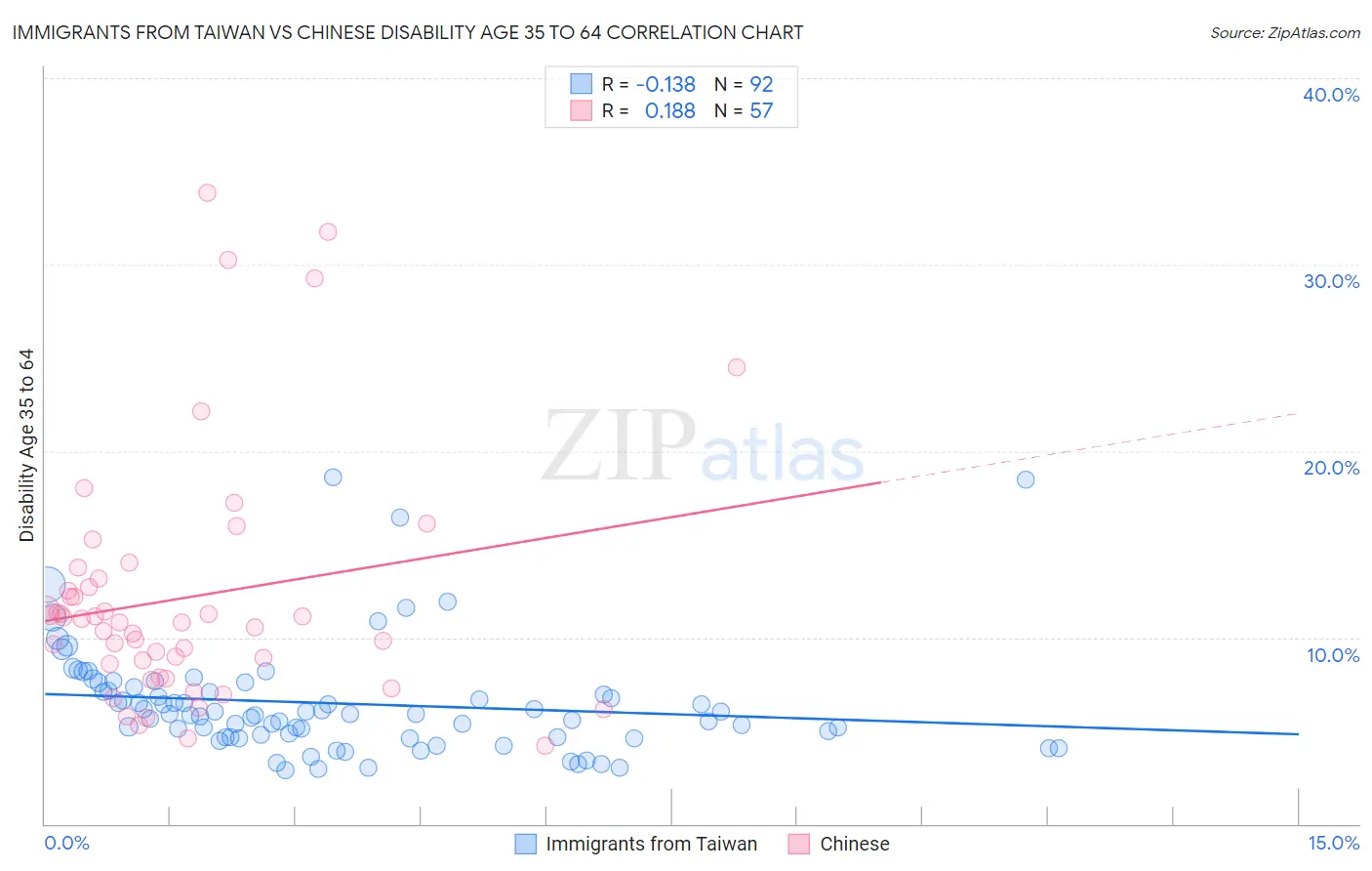 Immigrants from Taiwan vs Chinese Disability Age 35 to 64