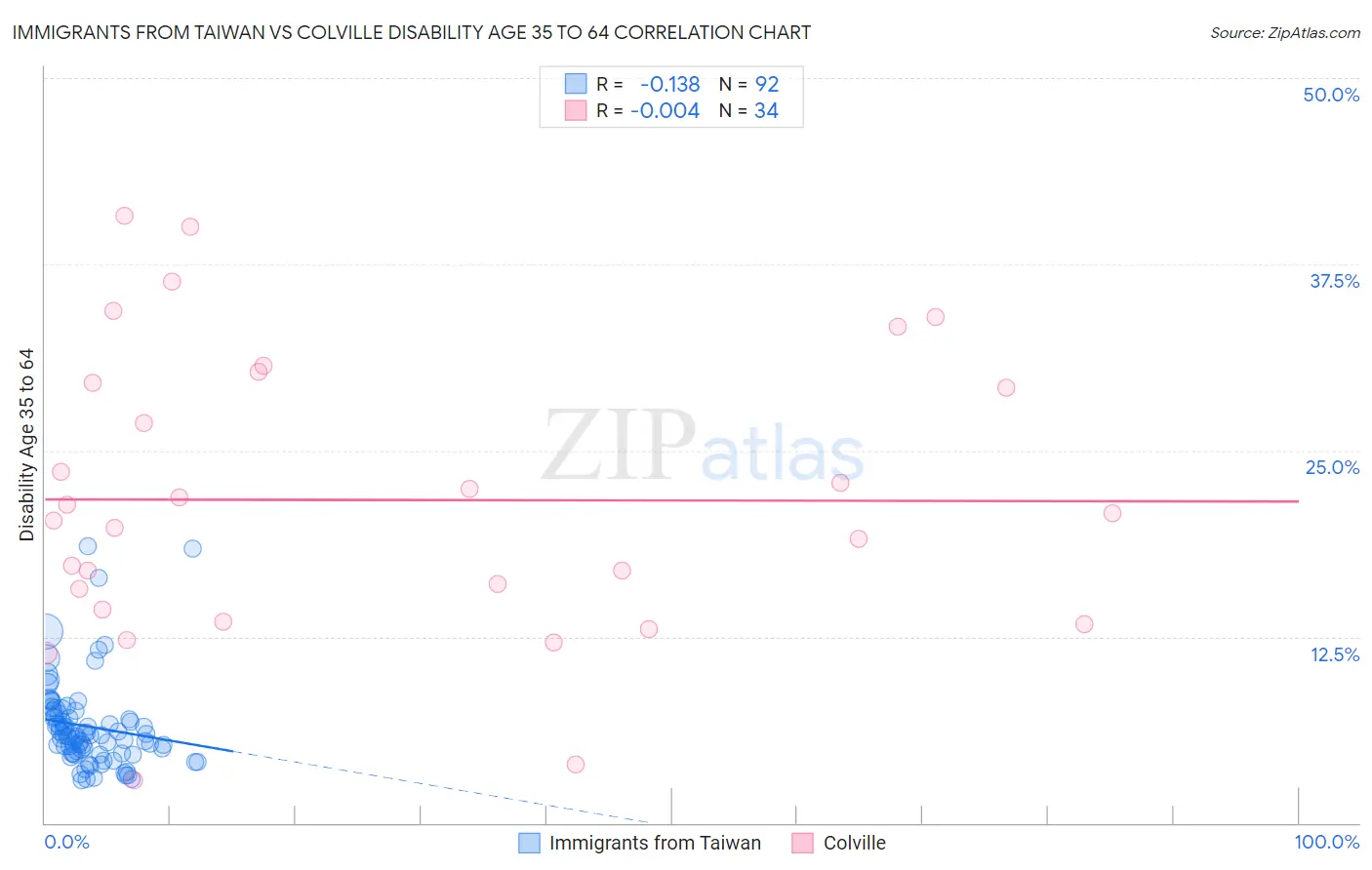 Immigrants from Taiwan vs Colville Disability Age 35 to 64