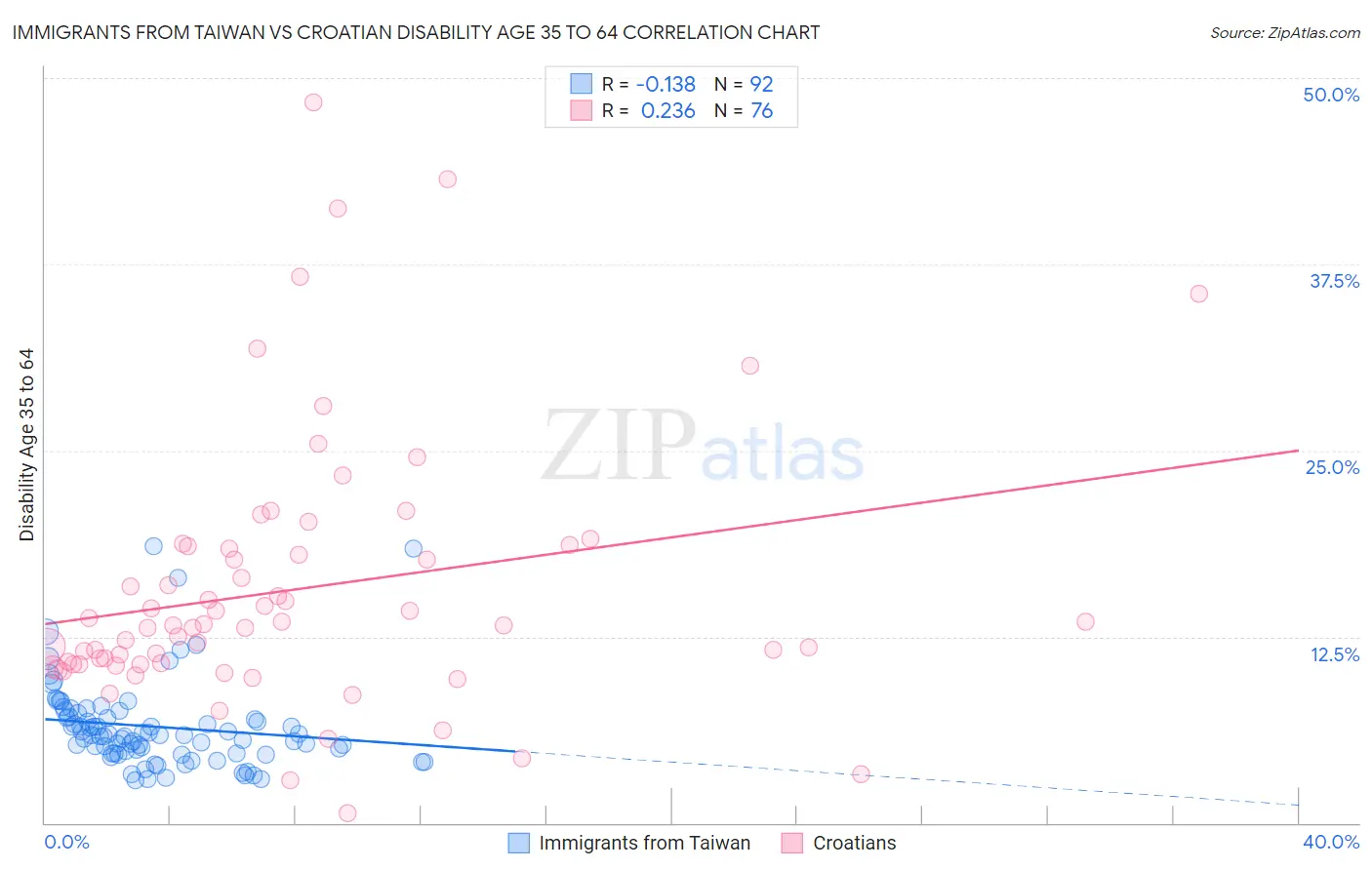 Immigrants from Taiwan vs Croatian Disability Age 35 to 64