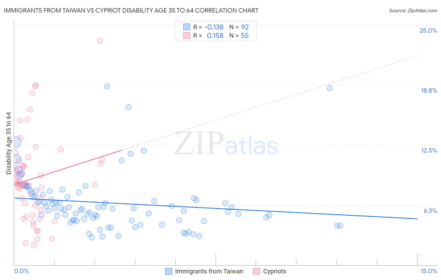 Immigrants from Taiwan vs Cypriot Disability Age 35 to 64