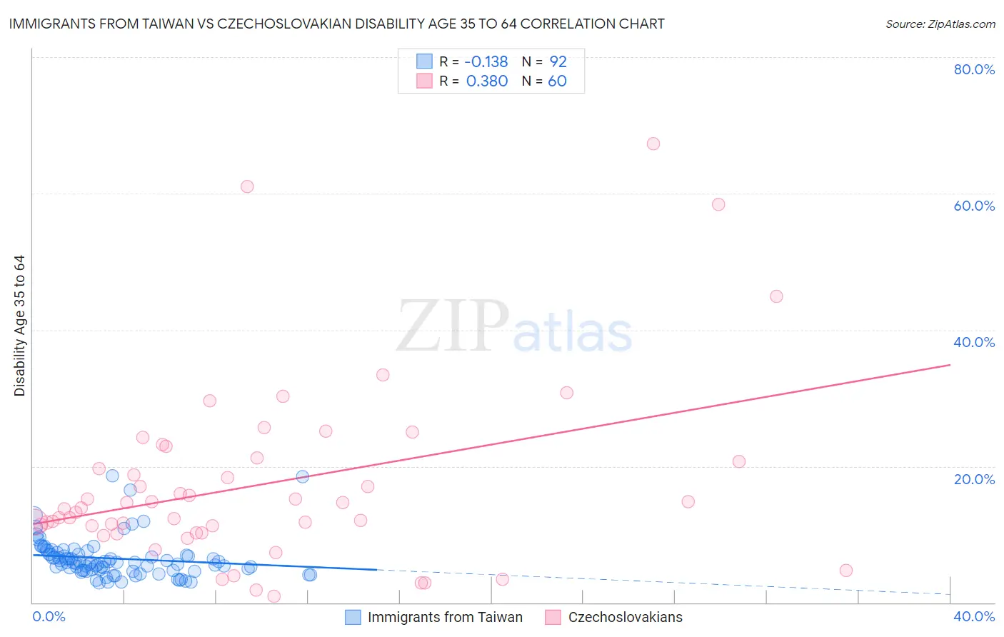 Immigrants from Taiwan vs Czechoslovakian Disability Age 35 to 64