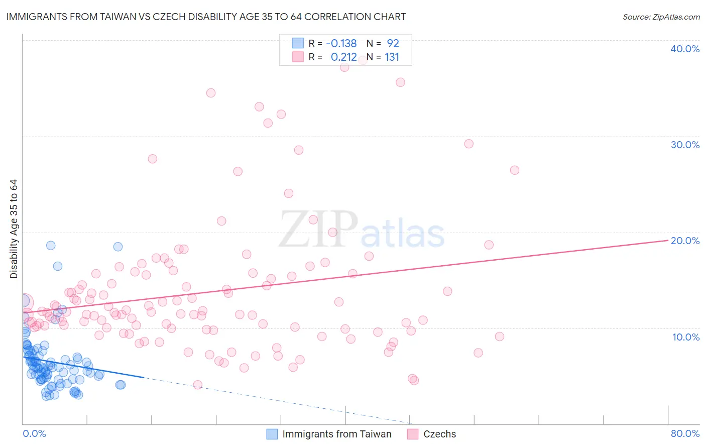 Immigrants from Taiwan vs Czech Disability Age 35 to 64