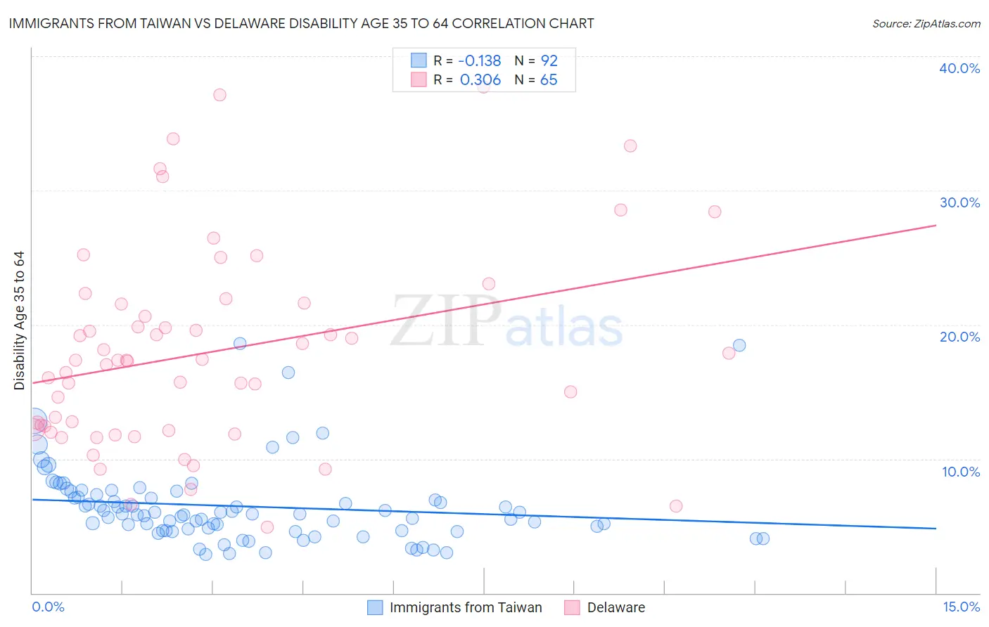 Immigrants from Taiwan vs Delaware Disability Age 35 to 64