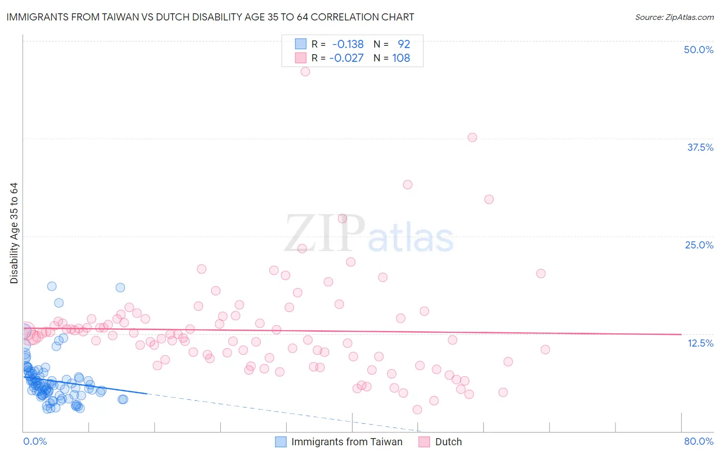 Immigrants from Taiwan vs Dutch Disability Age 35 to 64