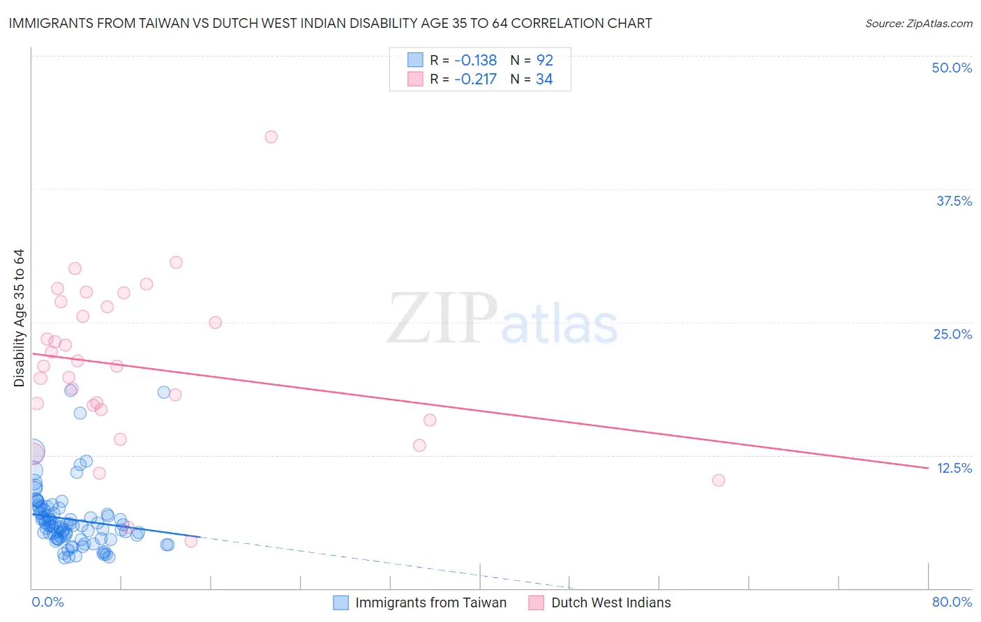 Immigrants from Taiwan vs Dutch West Indian Disability Age 35 to 64