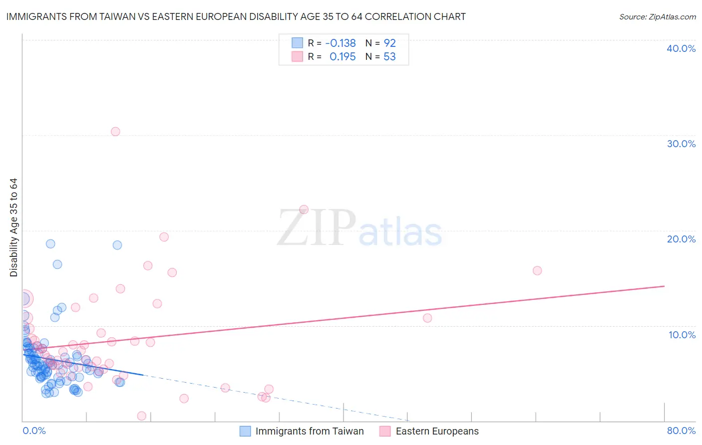 Immigrants from Taiwan vs Eastern European Disability Age 35 to 64