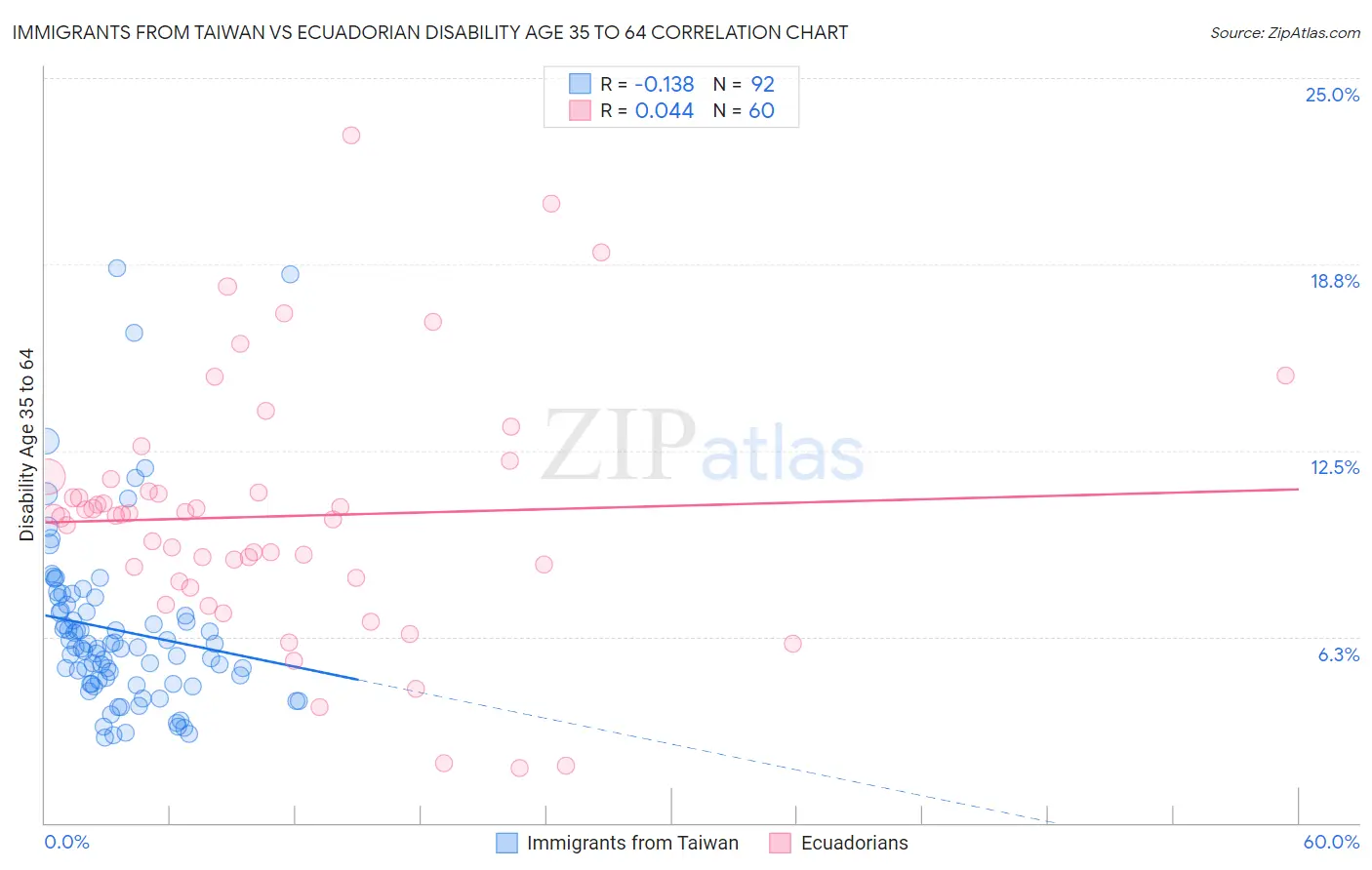 Immigrants from Taiwan vs Ecuadorian Disability Age 35 to 64