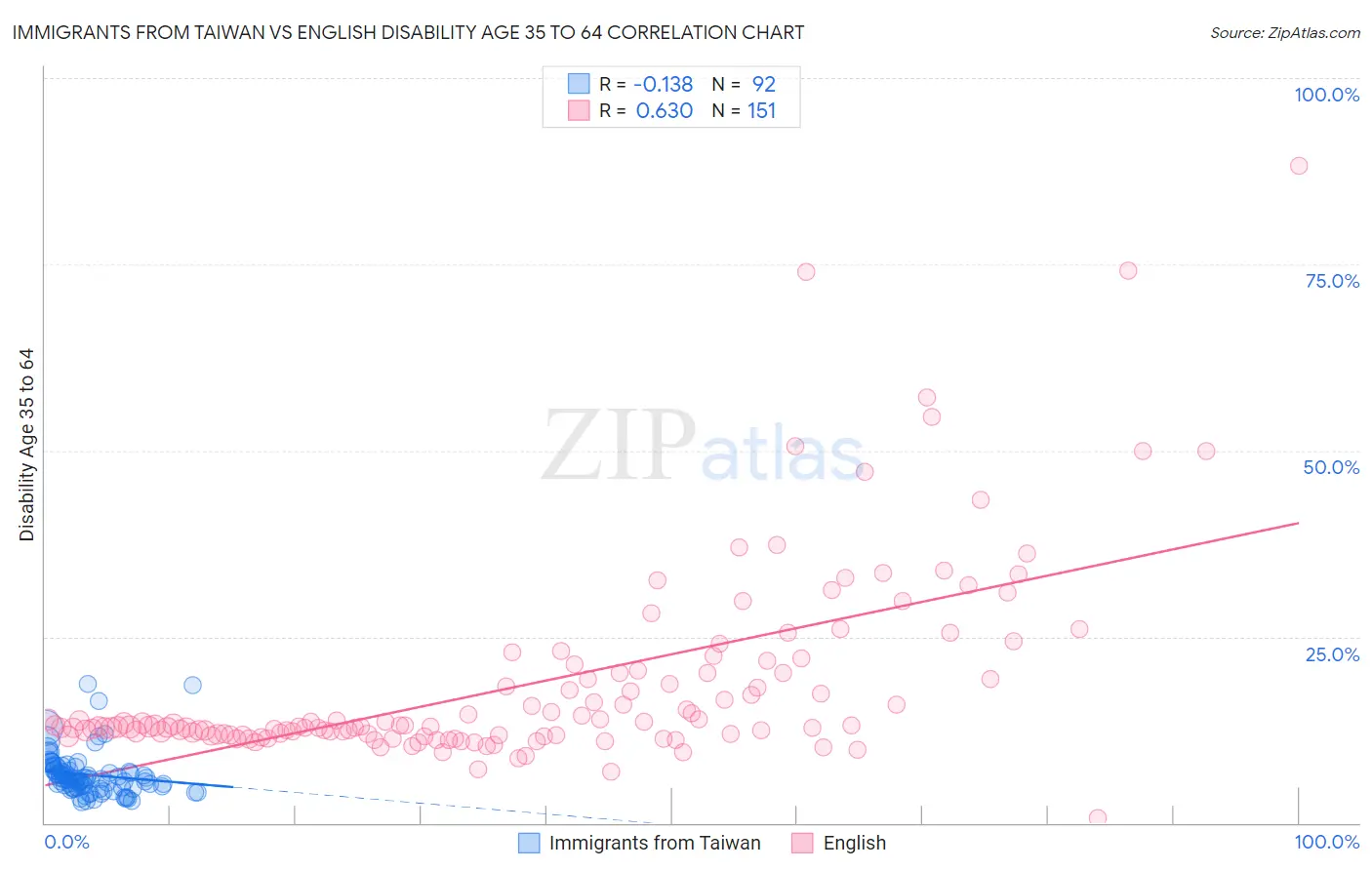 Immigrants from Taiwan vs English Disability Age 35 to 64