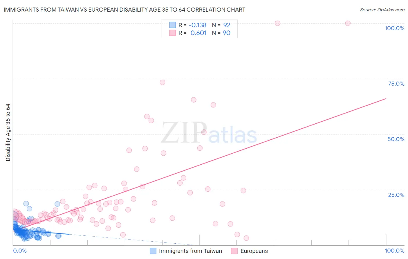 Immigrants from Taiwan vs European Disability Age 35 to 64