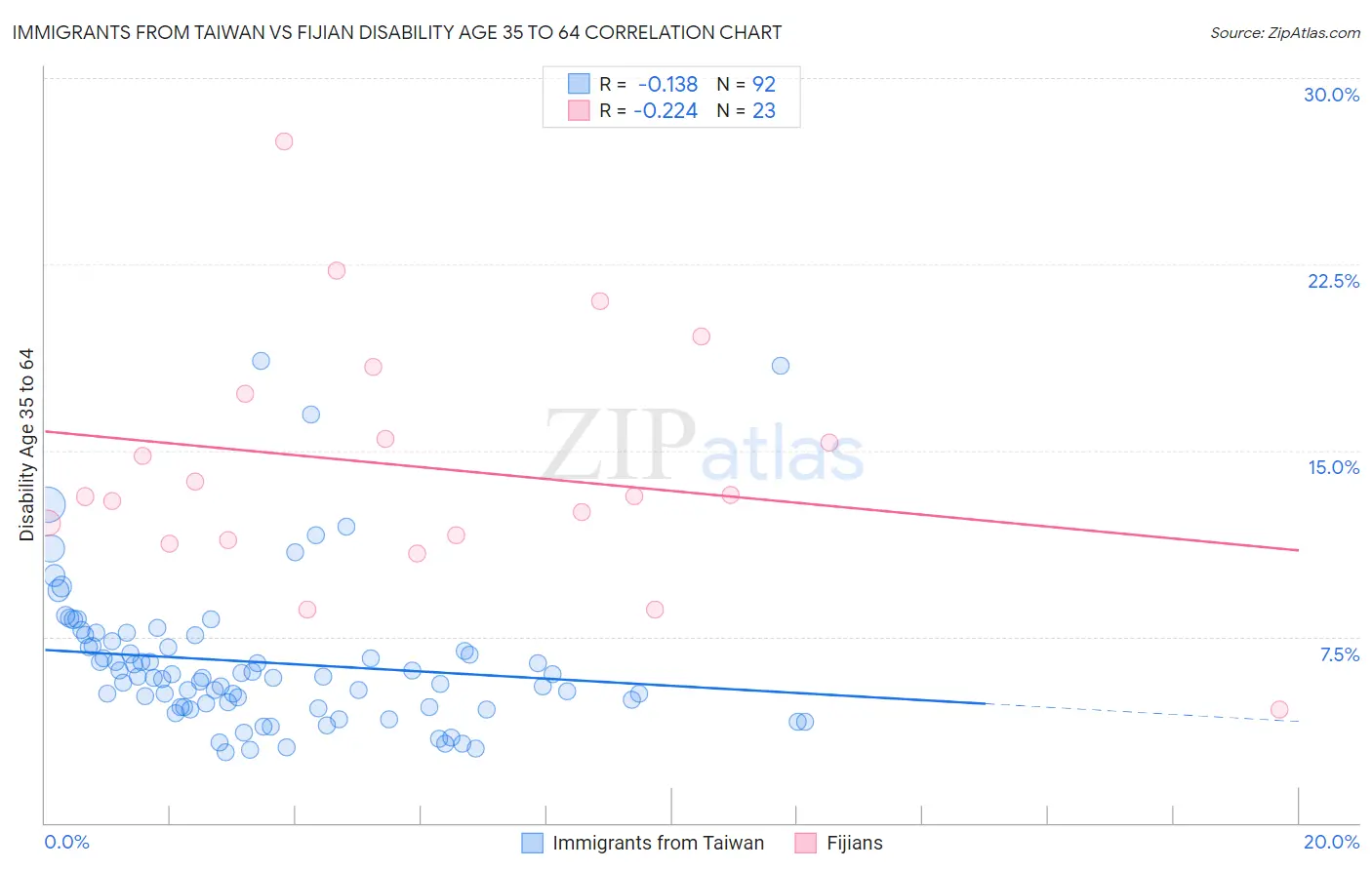 Immigrants from Taiwan vs Fijian Disability Age 35 to 64