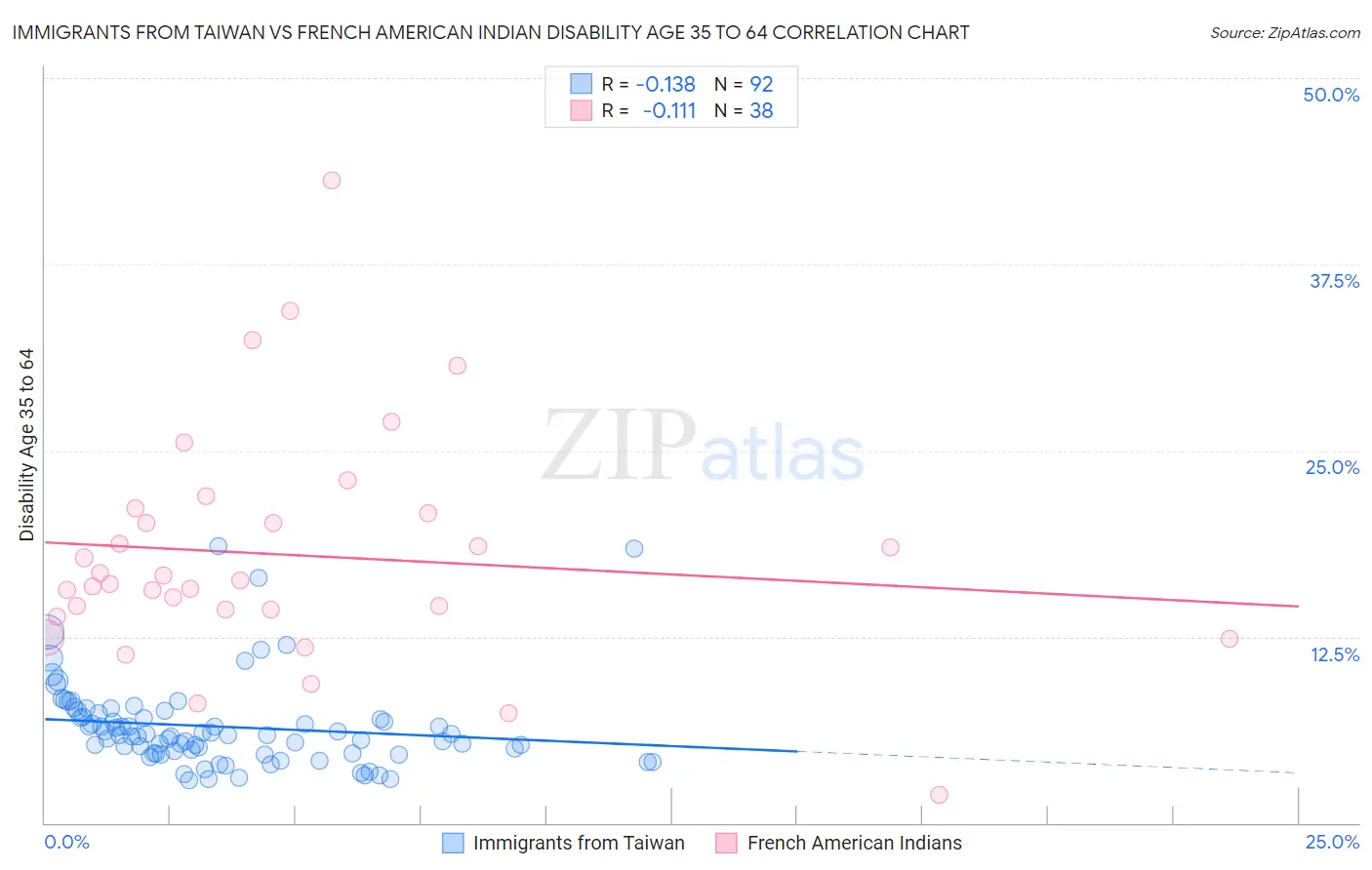 Immigrants from Taiwan vs French American Indian Disability Age 35 to 64