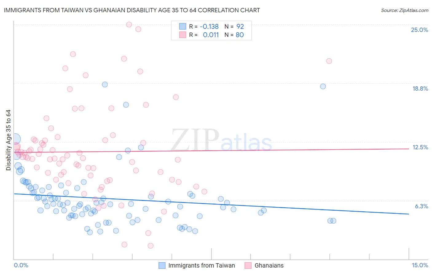 Immigrants from Taiwan vs Ghanaian Disability Age 35 to 64