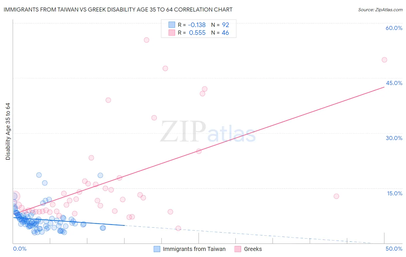 Immigrants from Taiwan vs Greek Disability Age 35 to 64