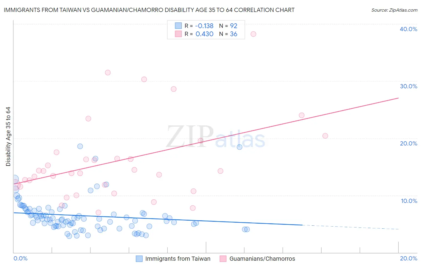 Immigrants from Taiwan vs Guamanian/Chamorro Disability Age 35 to 64