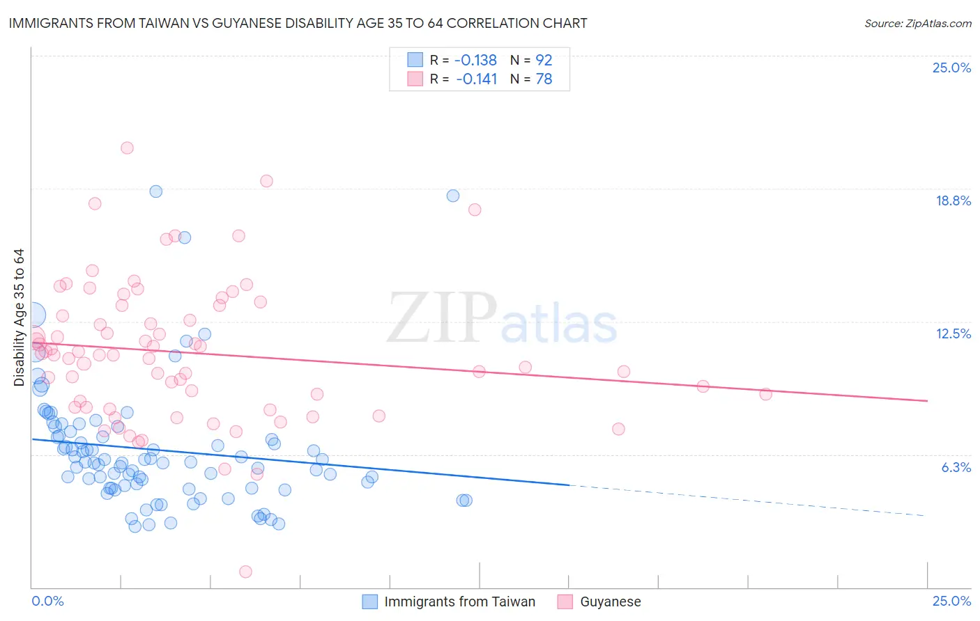 Immigrants from Taiwan vs Guyanese Disability Age 35 to 64