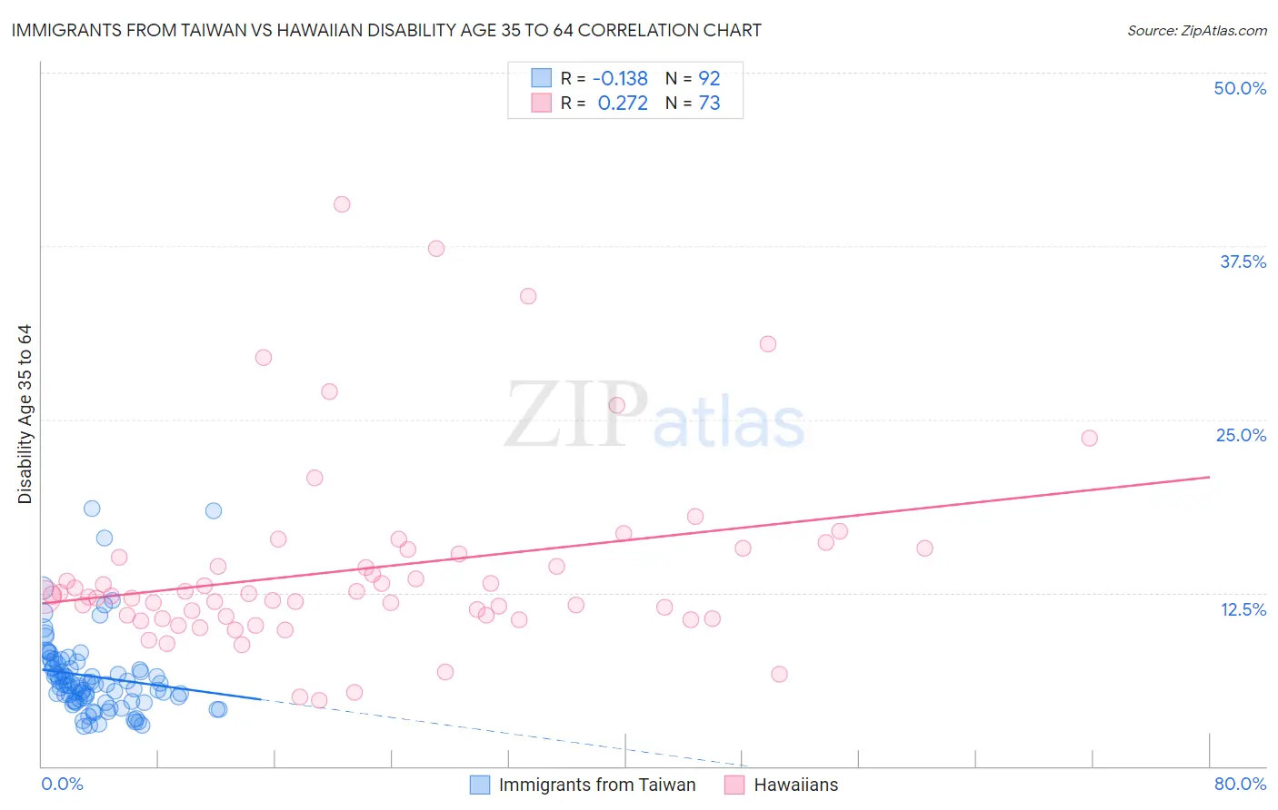 Immigrants from Taiwan vs Hawaiian Disability Age 35 to 64