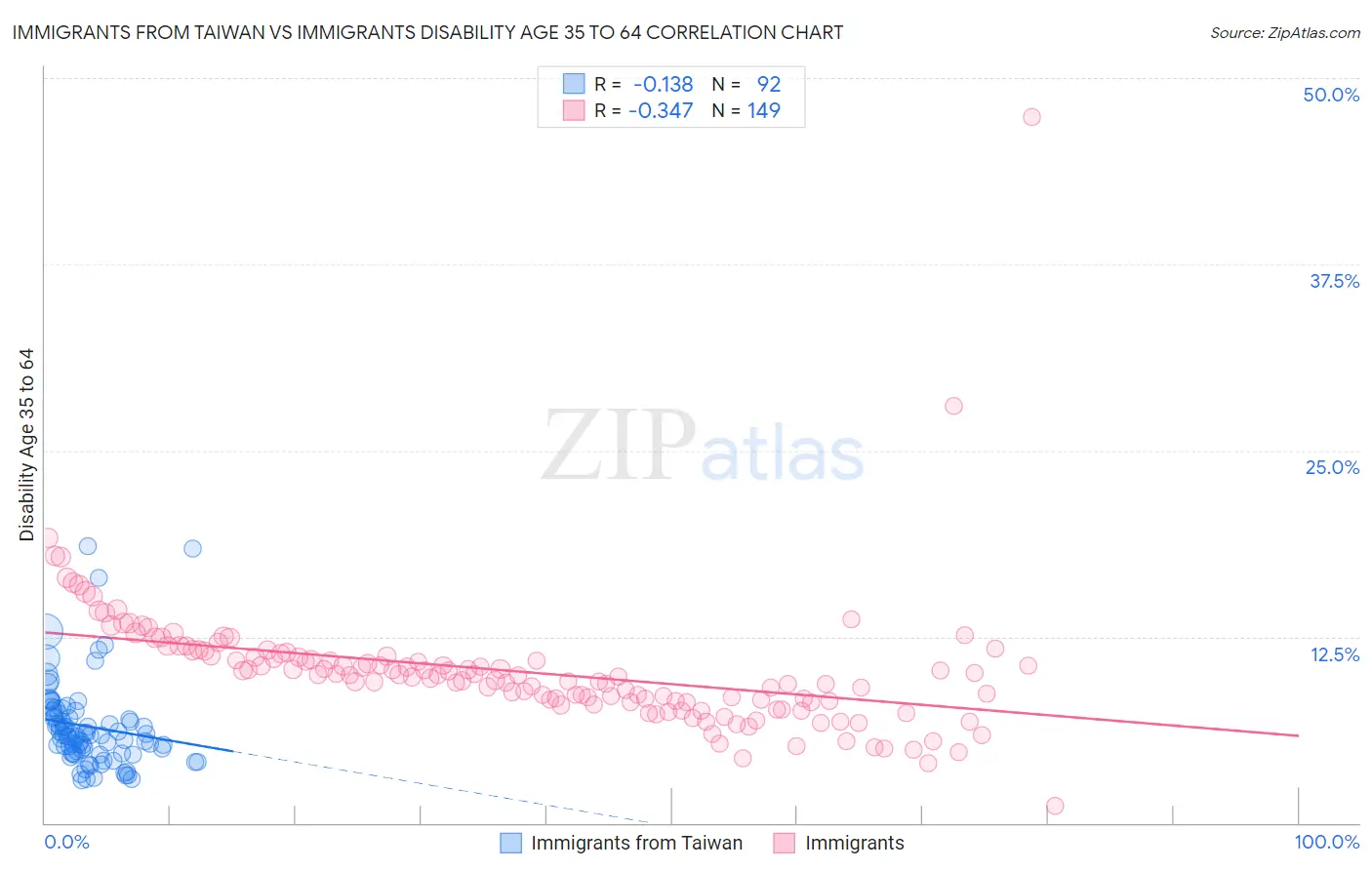 Immigrants from Taiwan vs Immigrants Disability Age 35 to 64