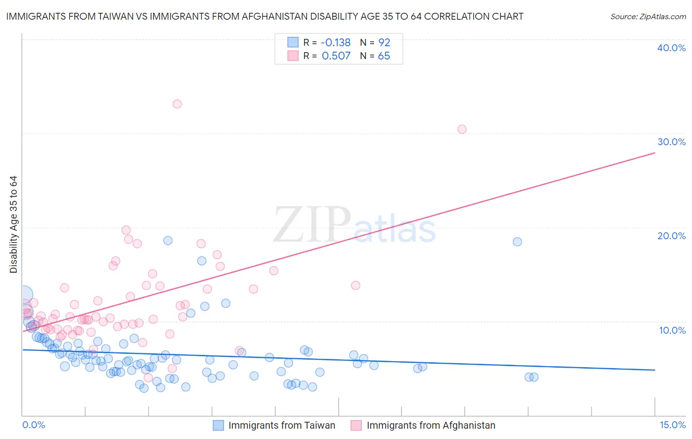 Immigrants from Taiwan vs Immigrants from Afghanistan Disability Age 35 to 64