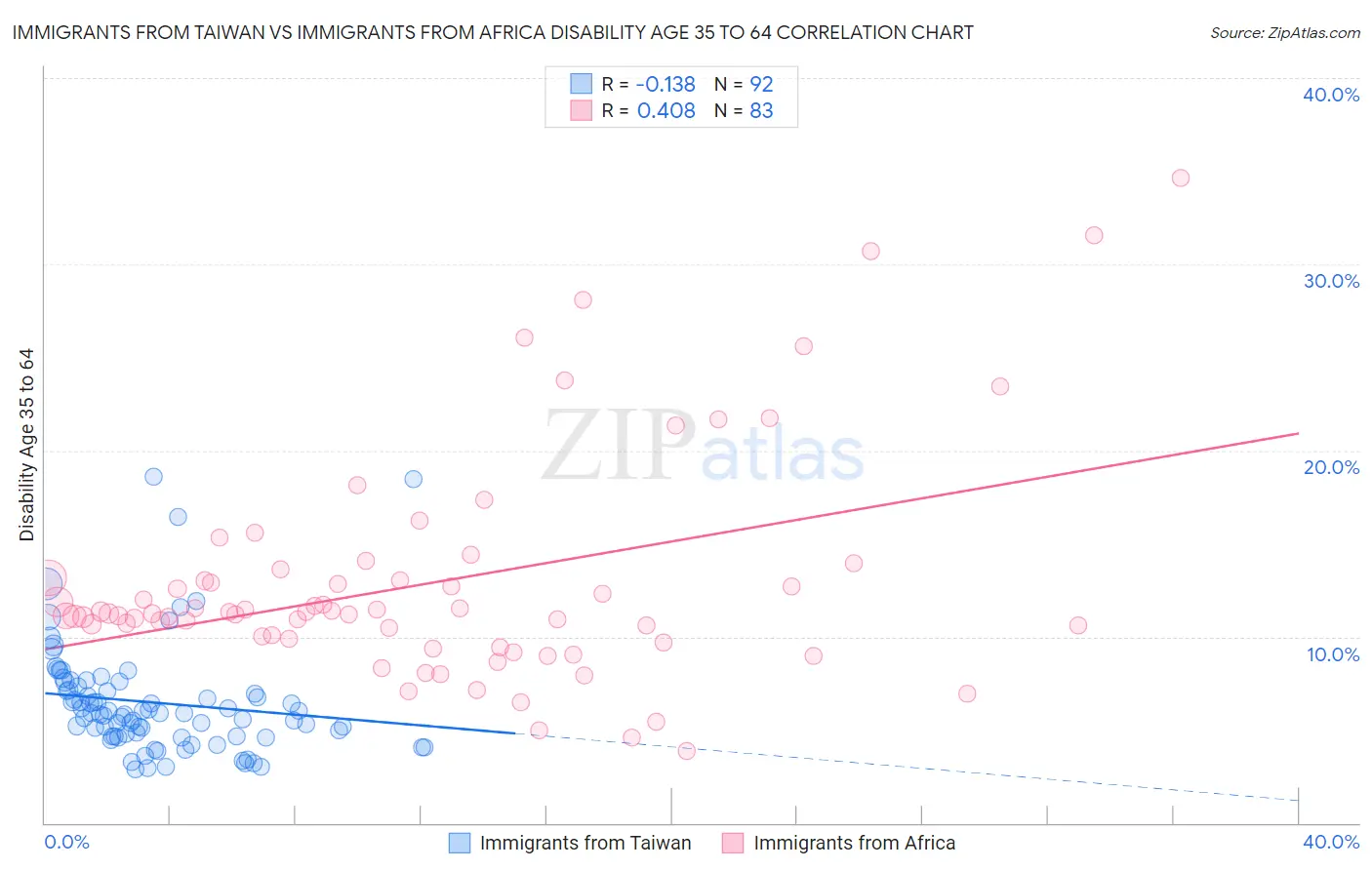 Immigrants from Taiwan vs Immigrants from Africa Disability Age 35 to 64