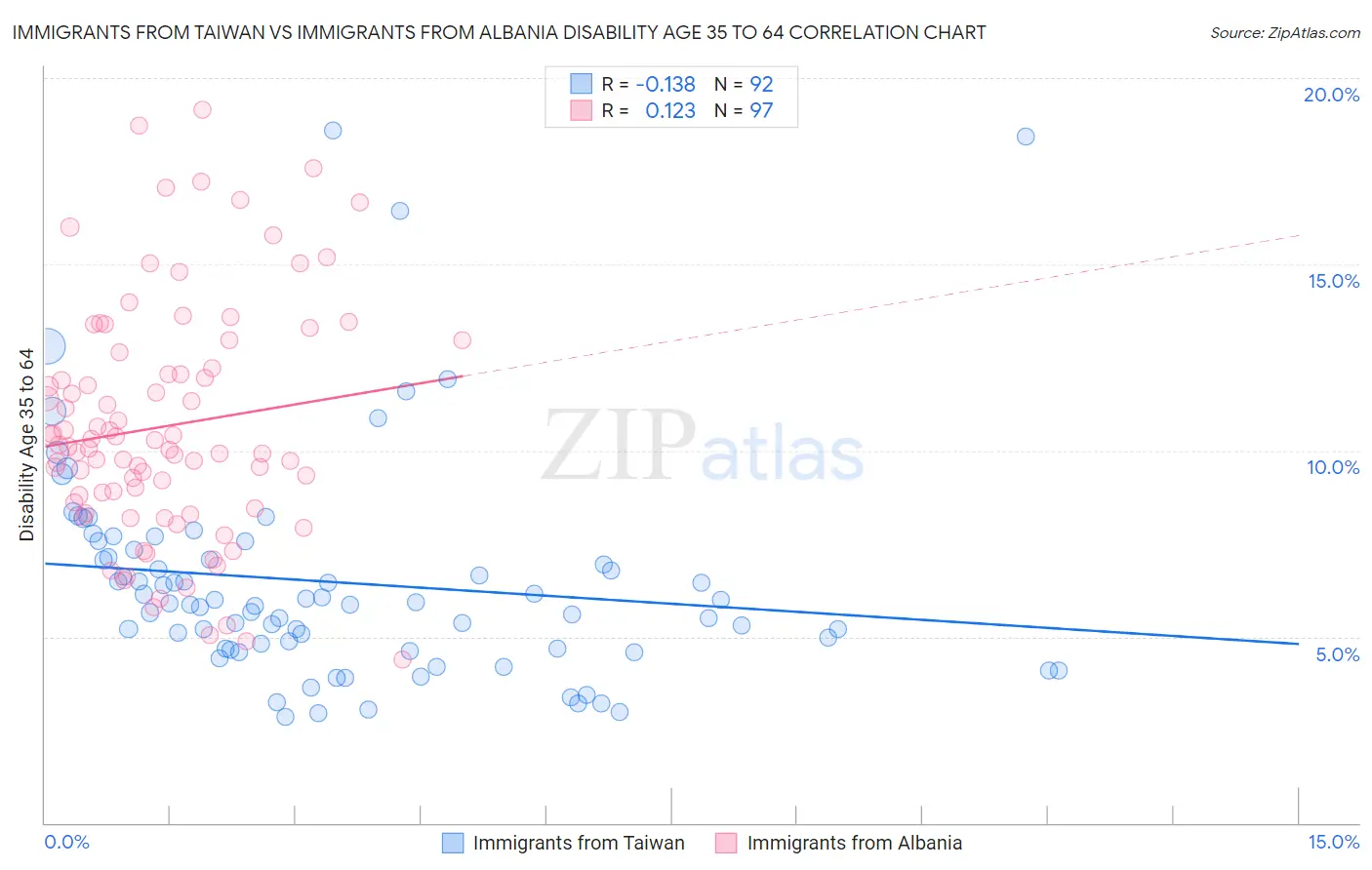 Immigrants from Taiwan vs Immigrants from Albania Disability Age 35 to 64