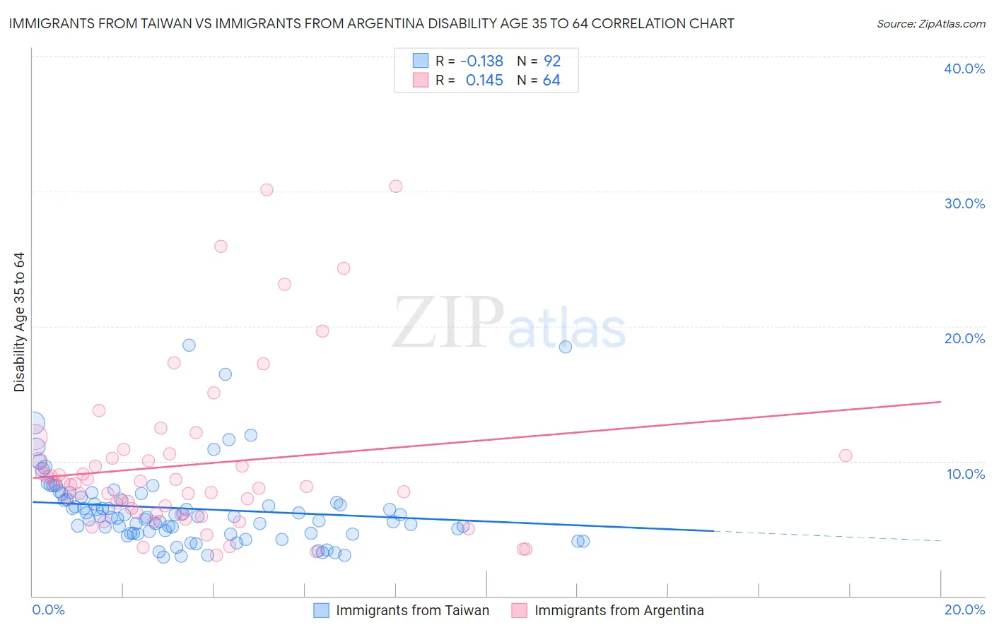 Immigrants from Taiwan vs Immigrants from Argentina Disability Age 35 to 64