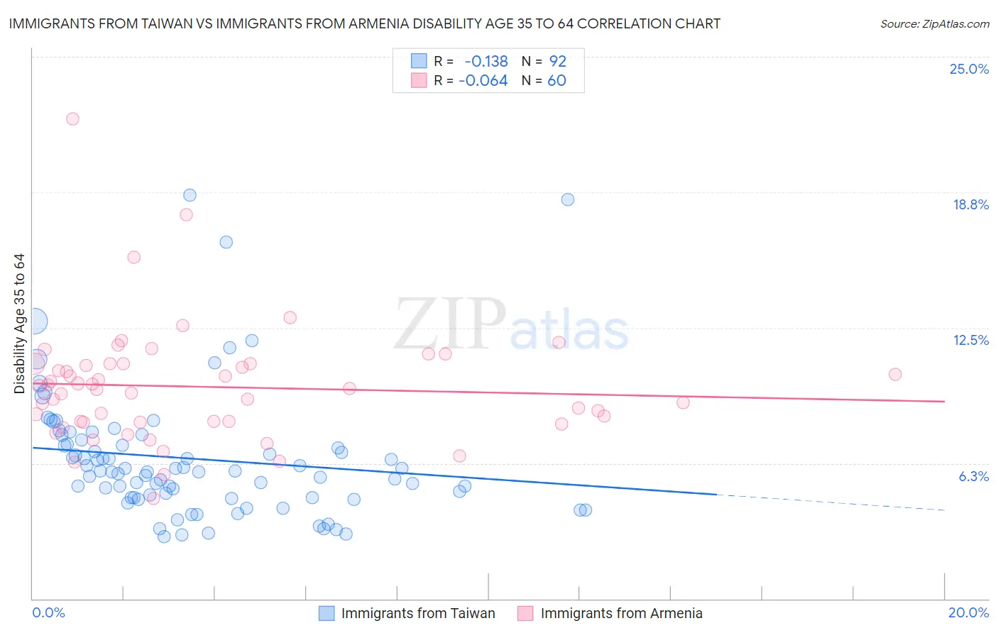 Immigrants from Taiwan vs Immigrants from Armenia Disability Age 35 to 64