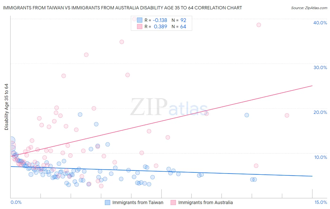 Immigrants from Taiwan vs Immigrants from Australia Disability Age 35 to 64