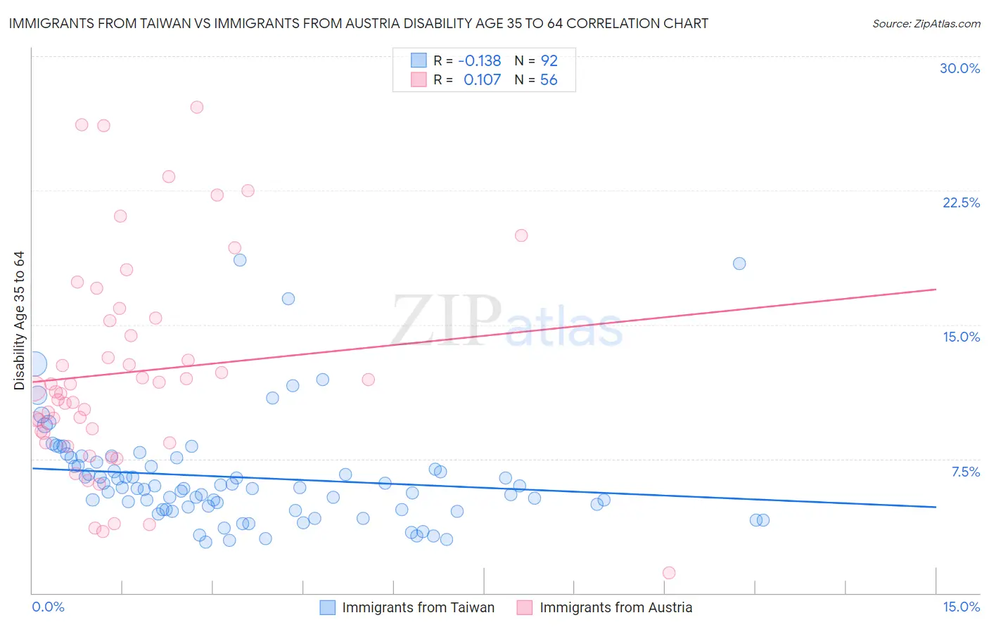 Immigrants from Taiwan vs Immigrants from Austria Disability Age 35 to 64