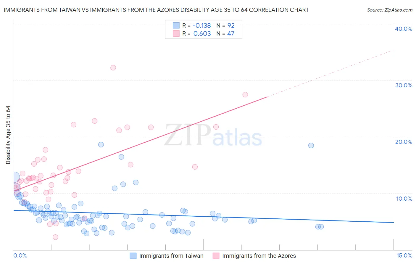 Immigrants from Taiwan vs Immigrants from the Azores Disability Age 35 to 64