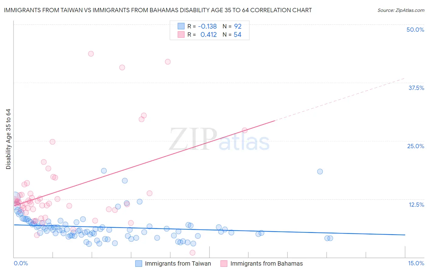 Immigrants from Taiwan vs Immigrants from Bahamas Disability Age 35 to 64