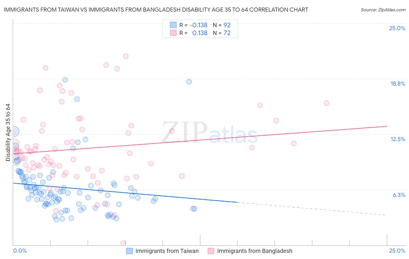 Immigrants from Taiwan vs Immigrants from Bangladesh Disability Age 35 to 64