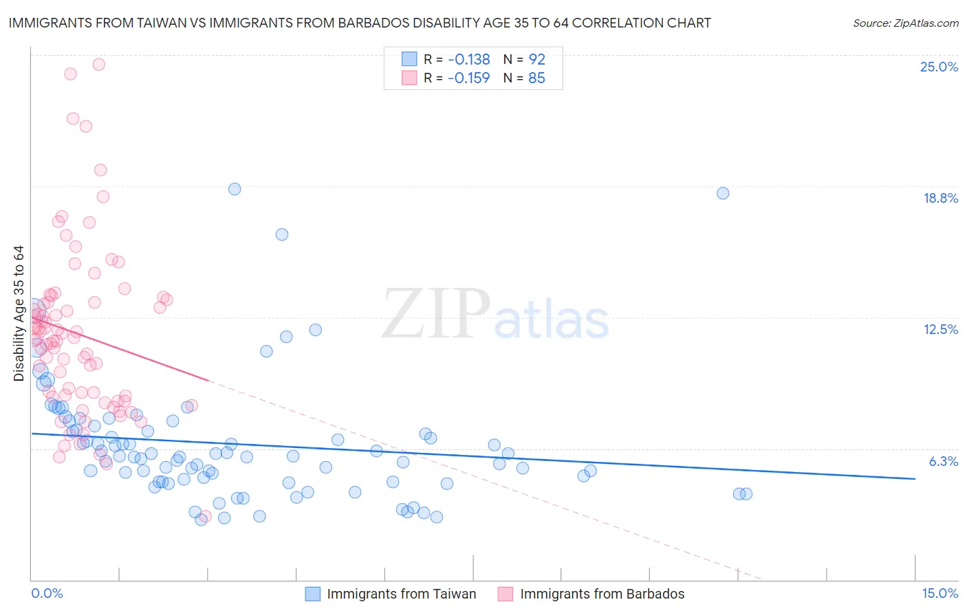 Immigrants from Taiwan vs Immigrants from Barbados Disability Age 35 to 64