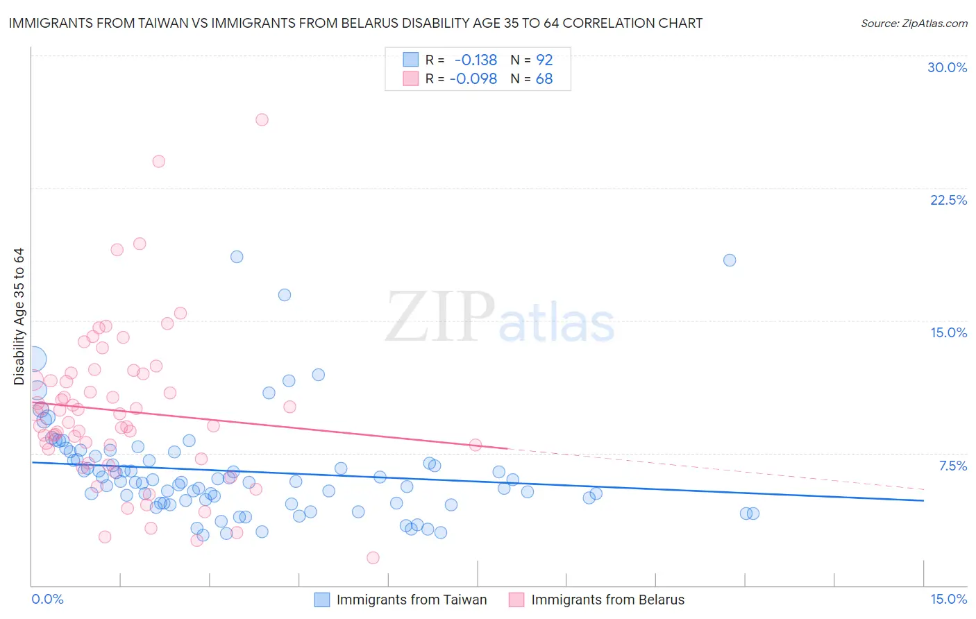 Immigrants from Taiwan vs Immigrants from Belarus Disability Age 35 to 64