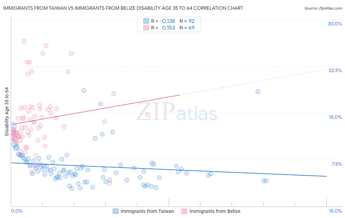 Immigrants from Taiwan vs Immigrants from Belize Disability Age 35 to 64