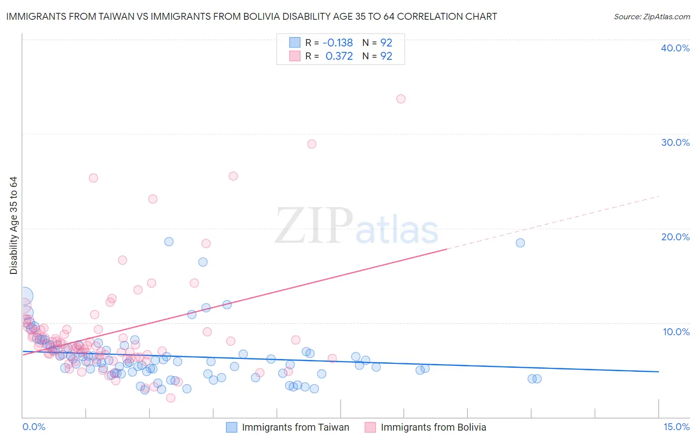 Immigrants from Taiwan vs Immigrants from Bolivia Disability Age 35 to 64