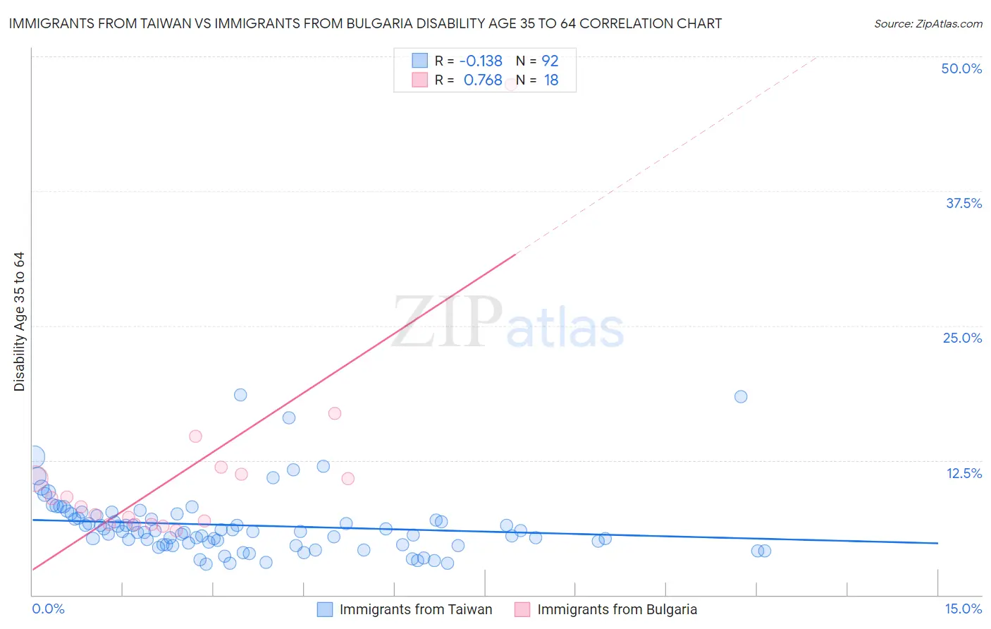 Immigrants from Taiwan vs Immigrants from Bulgaria Disability Age 35 to 64