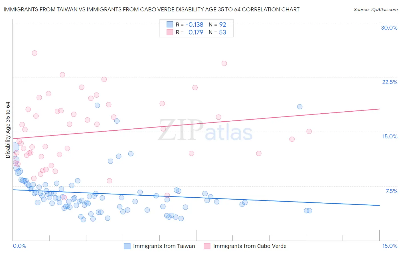 Immigrants from Taiwan vs Immigrants from Cabo Verde Disability Age 35 to 64