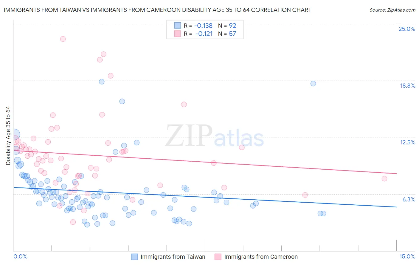 Immigrants from Taiwan vs Immigrants from Cameroon Disability Age 35 to 64