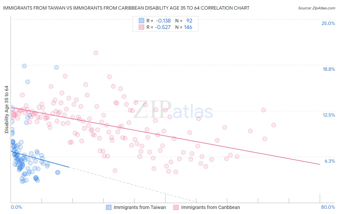 Immigrants from Taiwan vs Immigrants from Caribbean Disability Age 35 to 64