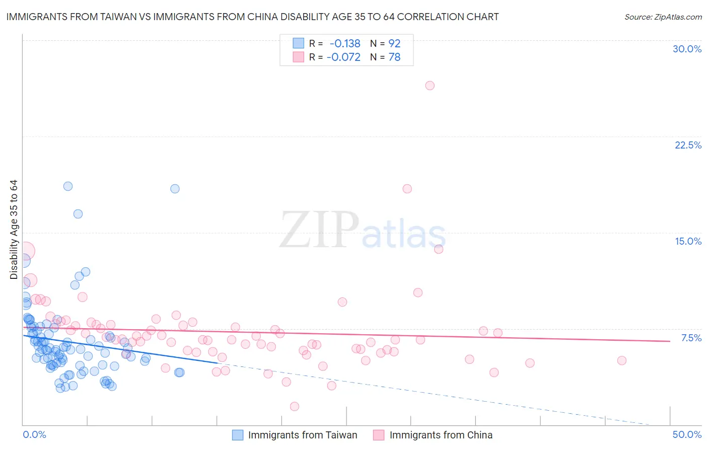 Immigrants from Taiwan vs Immigrants from China Disability Age 35 to 64