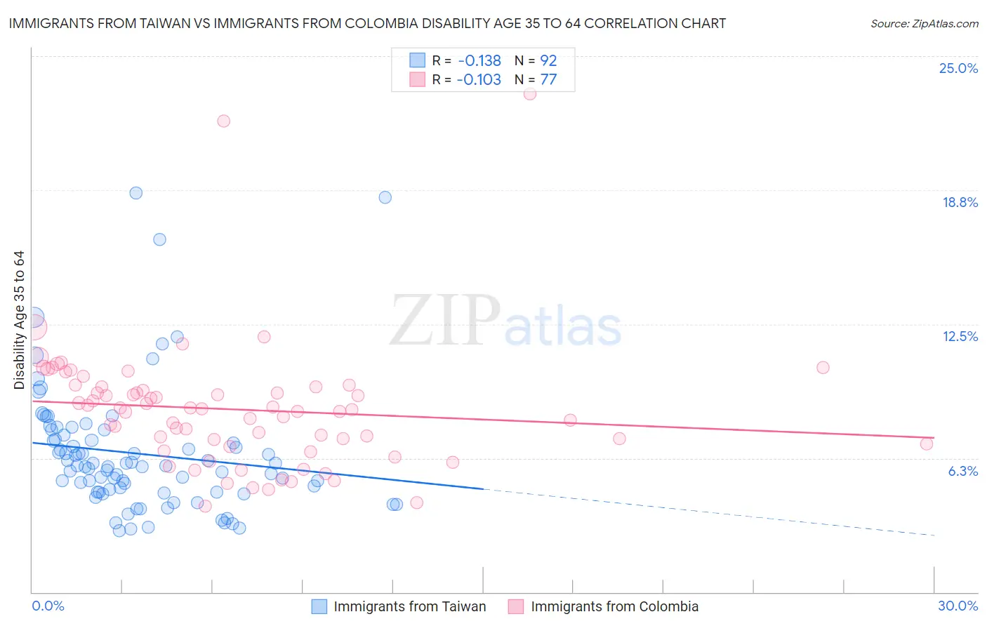 Immigrants from Taiwan vs Immigrants from Colombia Disability Age 35 to 64