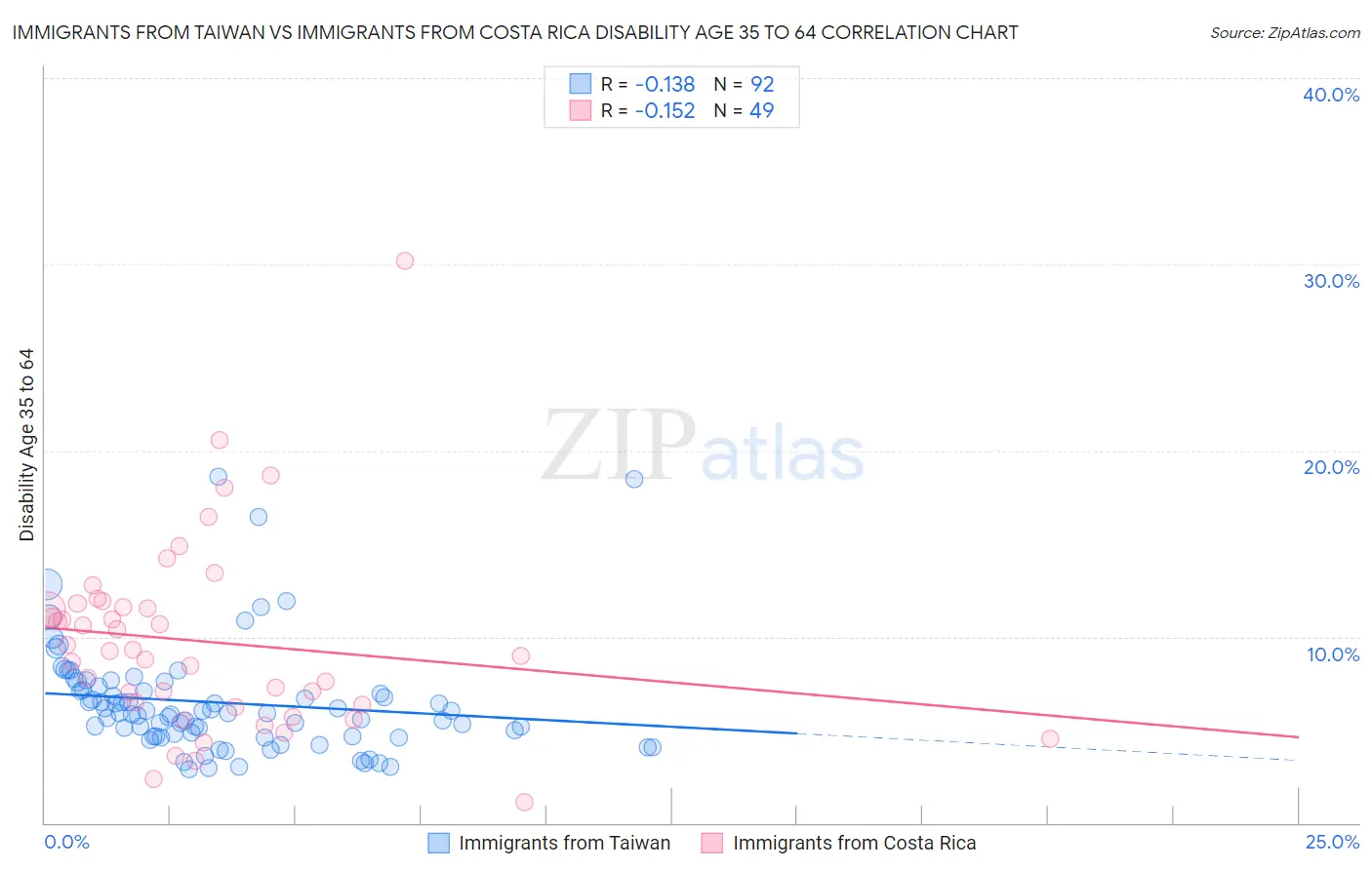 Immigrants from Taiwan vs Immigrants from Costa Rica Disability Age 35 to 64
