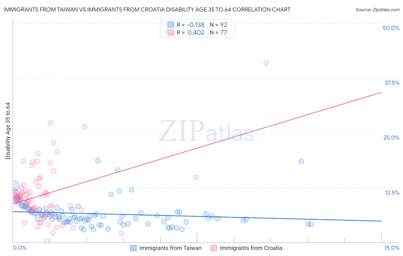 Immigrants from Taiwan vs Immigrants from Croatia Disability Age 35 to 64